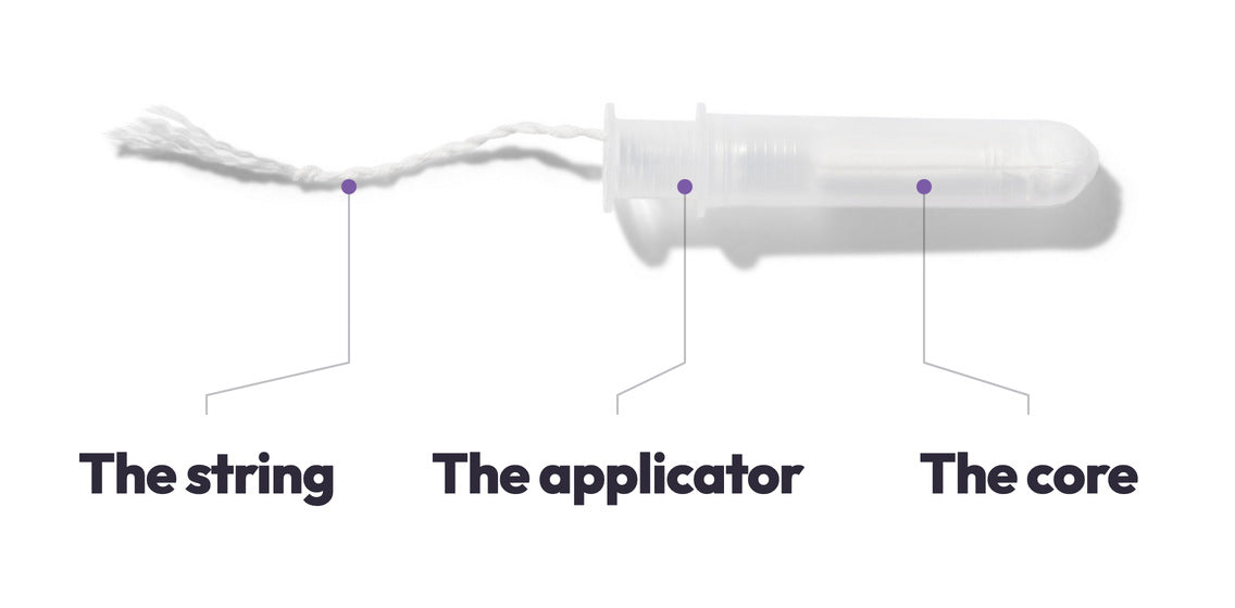 A Garnuu tampon shown in three named parts: the organic cotton core, the organic cotton string, and the sugar cane applicator