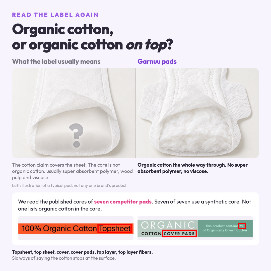 Two pads opened side by side: on the left an illustration of a typical pad, its core shown as a question mark rather than any one brand's material, on the right a Garnuu pad with organic cotton the whole way through